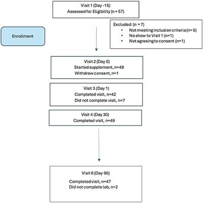 The impact of a polyphenol-rich supplement on epigenetic and cellular markers of immune age: a pilot clinical study